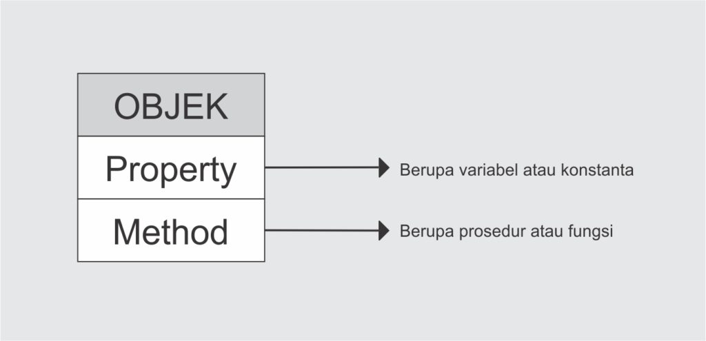Belajar OOP PHP pengertian Object Oriented Programming