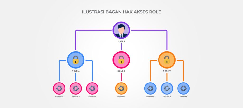 Ilustrasi Hak Akses User Di Laravel