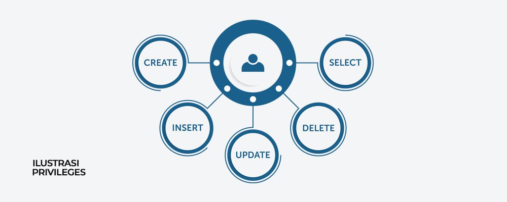 Hak akses di mysql